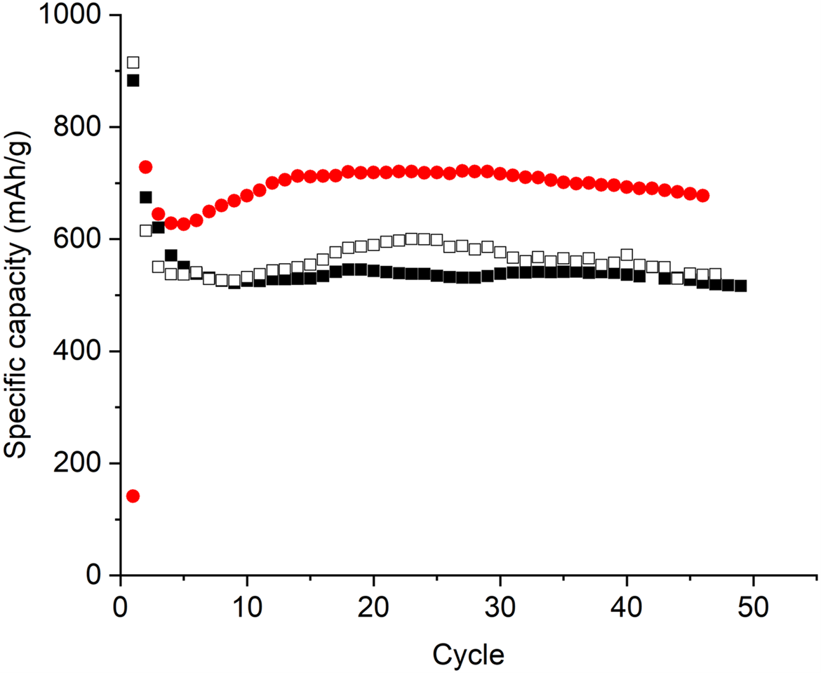 figure of the specific capacity of the number of charging discharging cycles at Cl40 rate